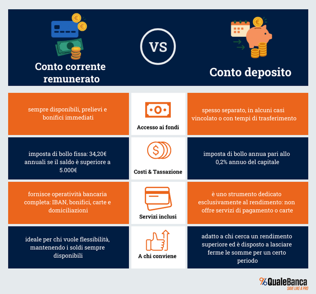 conto deposito vs remunerato